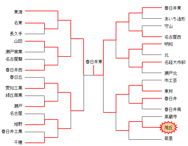 平成17年度　愛知県高校選手権　名北支部予選（男子）