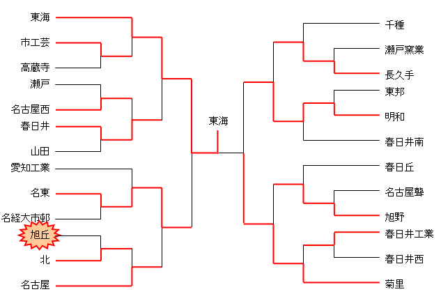 平成17年度　東海高校選抜大会　名北支部予選（男子）