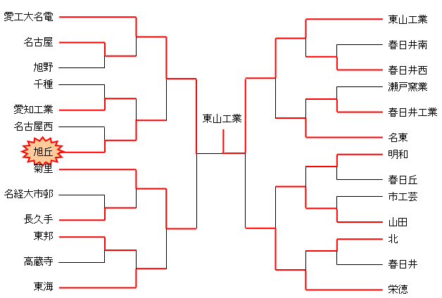平成17年度　新人大会　名北支部予選（男子）