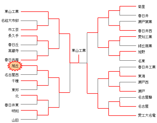 平成18年度　高校総体　名北支部予選（男子）
