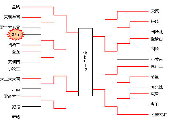 平成18年度　高校総体　愛知県予選（男子）