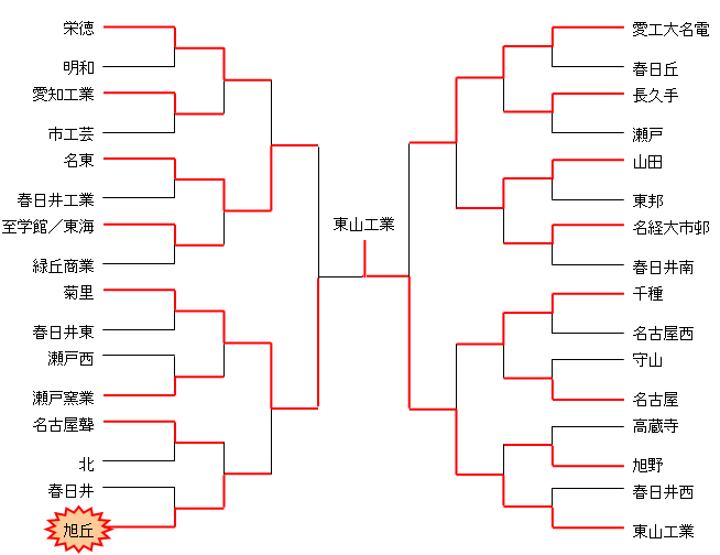 平成18年度　愛知県高校選手権　名北支部予選（男子）