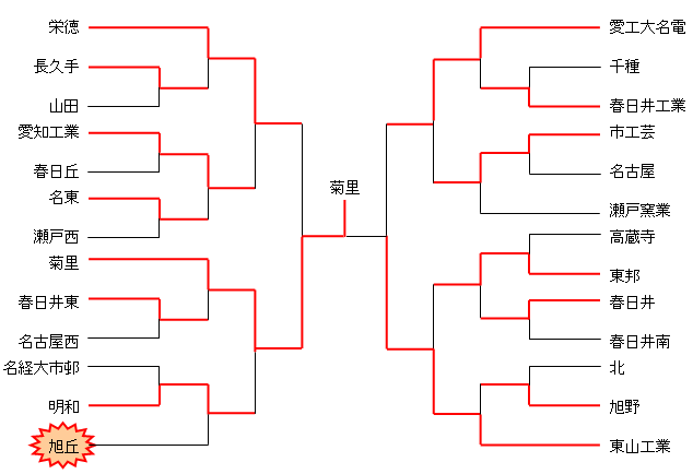 平成18年度　東海高校選抜大会　名北支部予選（男子）