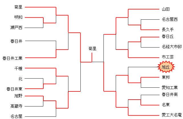 平成18年度　新人大会　名北支部予選（男子）