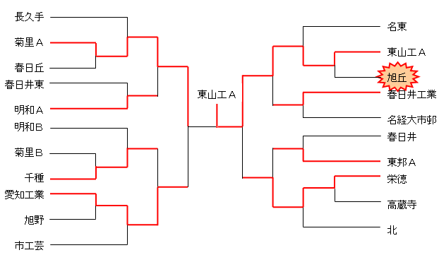 平成18年度　名北選手権（男子）