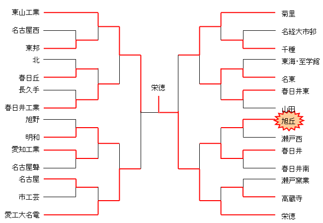 平成19年度　高校総体　名北支部予選（男子）