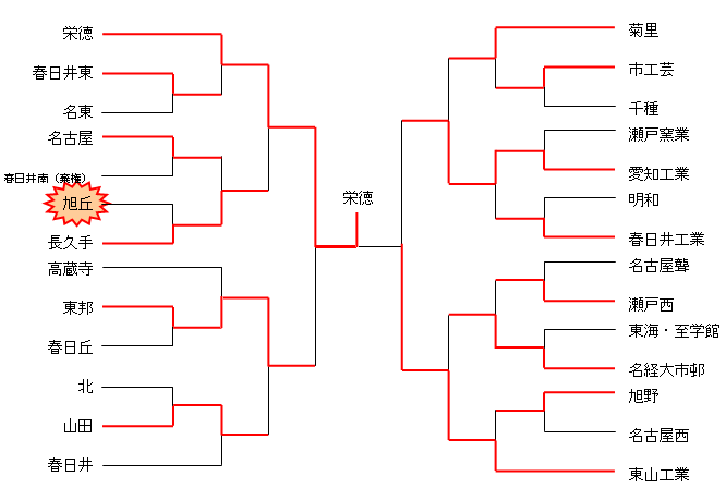 平成19年度　愛知県高校選手権　名北支部予選（男子）