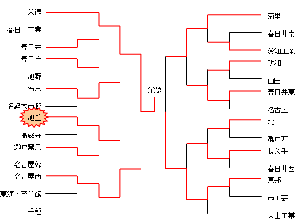平成19年度　東海高校選抜大会　名北支部予選（男子）