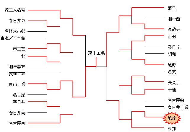 平成19年度　新人大会　名北支部予選（男子）