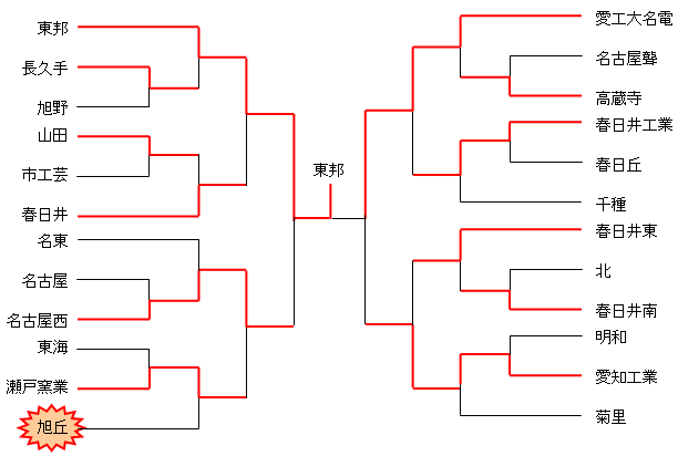 平成20年度　愛知県高校選手権　名北支部予選（男子）