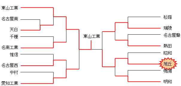 平成20年度　市内県立高校大会（男子）