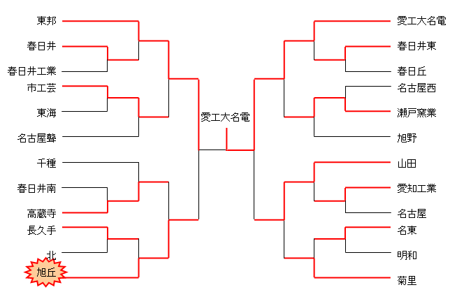 平成20年度　東海高校選抜大会　名北支部予選（男子）