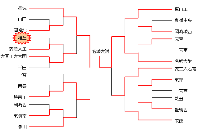 平成20年度　東海高校選抜大会　愛知県予選（男子）