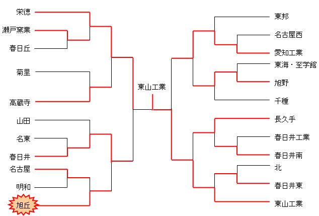 平成20年度　新人大会　名北支部予選（男子）