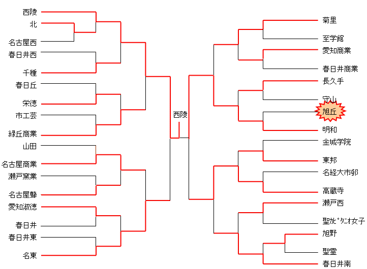 平成17年度　東海高校選抜大会　名北支部予選（女子）