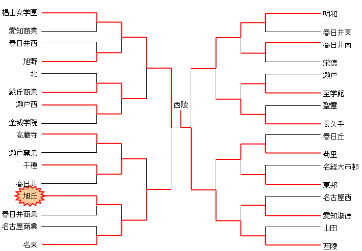 平成17年度　新人大会　名北支部予選（女子）