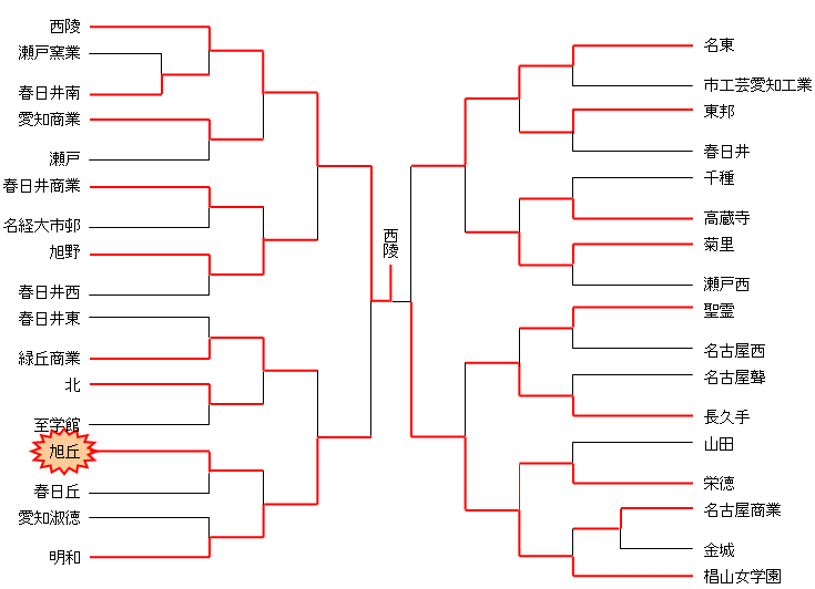 平成17年度　名北選手権（女子）