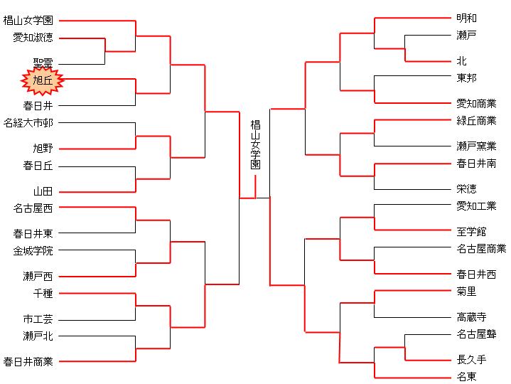 平成18年度　高校総体　名北支部予選（女子）