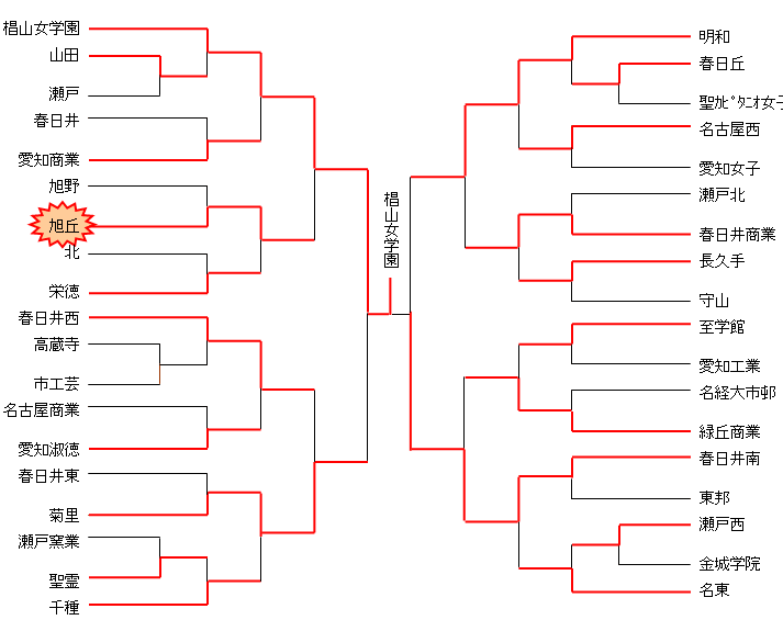 平成18年度　愛知県高校選手権　名北支部予選（女子）