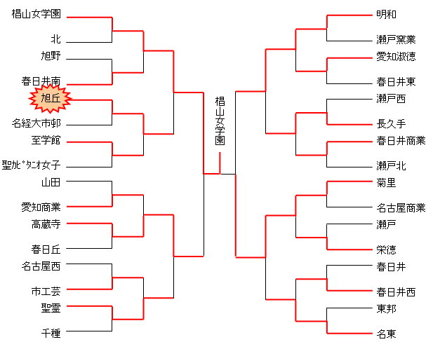 平成18年度　東海高校選抜大会　名北支部予選（女子）