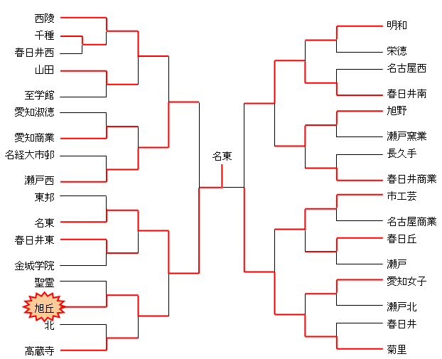 平成18年度　新人大会　名北支部予選（女子）