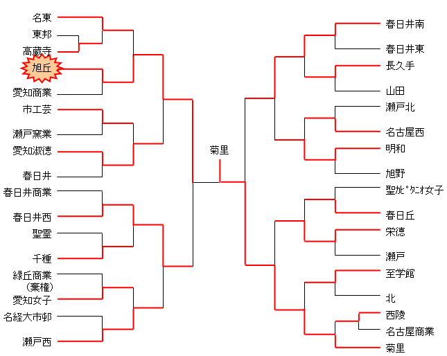 平成19年度　高校総体　名北支部予選（女子）