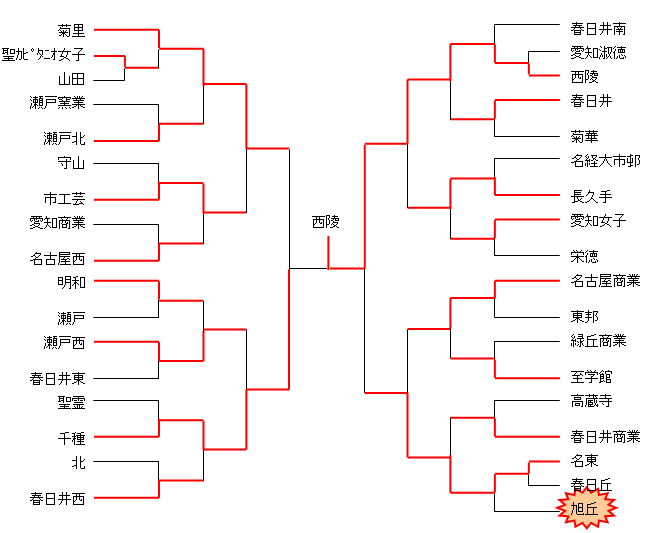 平成19年度　愛知県高校選手権　名北支部予選（女子）