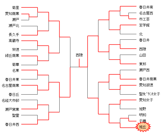 平成19年度　東海高校選抜大会　名北支部予選（女子）