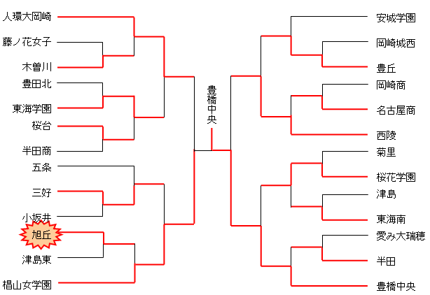 平成19年度　東海高校選抜大会　愛知県予選（女子）