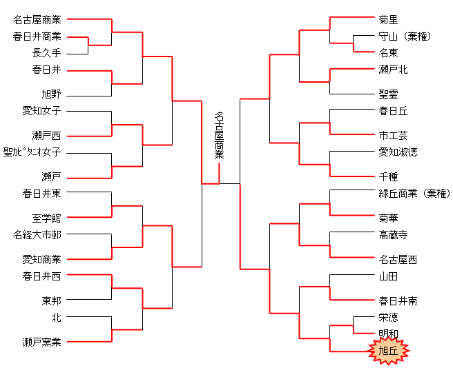 平成19年度　新人大会　名北支部予選（女子）
