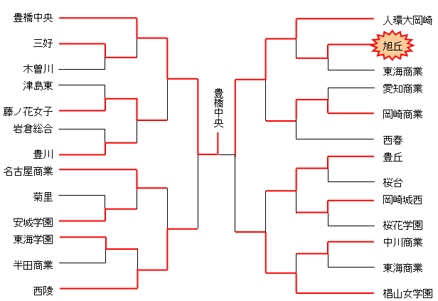 平成19年度　新人大会　愛知県予選（女子）