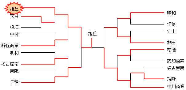 平成20年度　市内県立高校大会（女子）